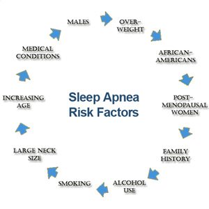 Sleep Apnea Risk Factors